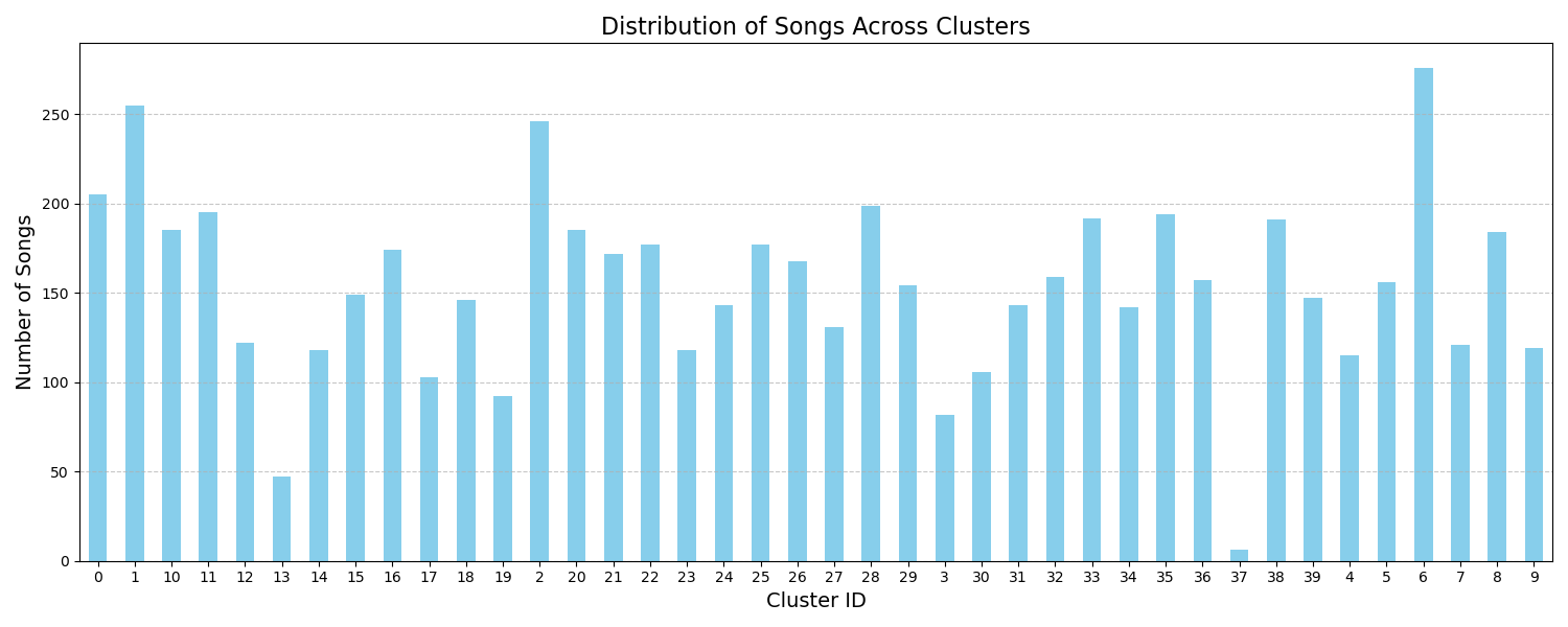 Cluster Distribution