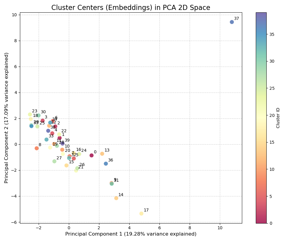 PCA Plot